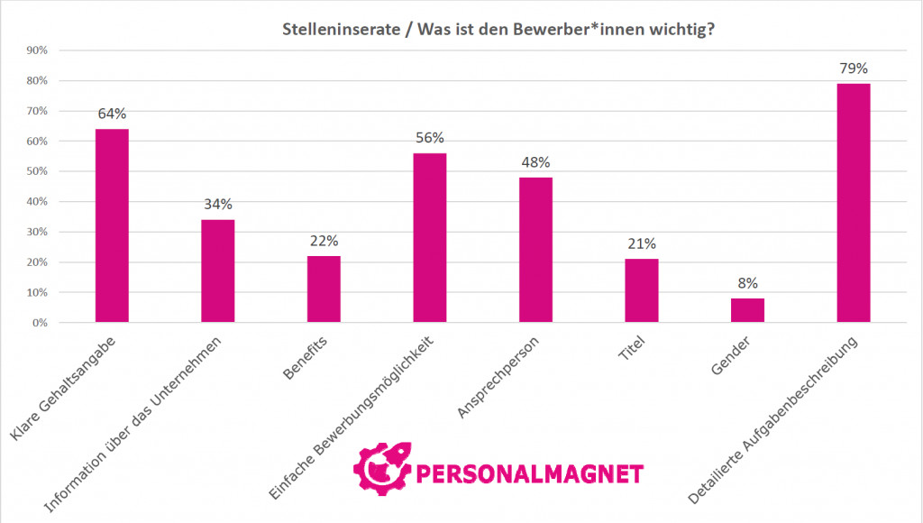 was ist bewerber*innen wichtig im Stelleninserat